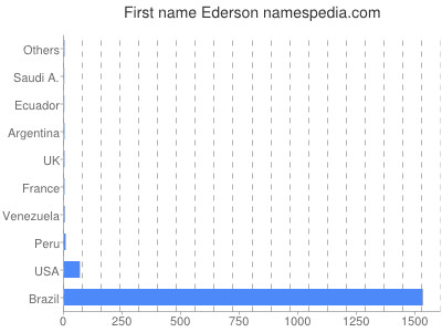 Given name Ederson