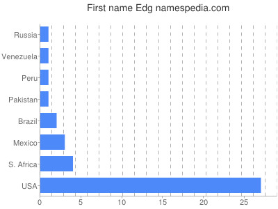 Given name Edg