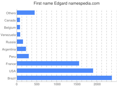 Given name Edgard