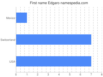 Given name Edgaro