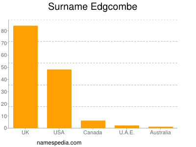 Surname Edgcombe
