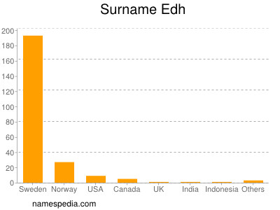 Surname Edh
