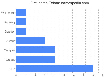Given name Edham