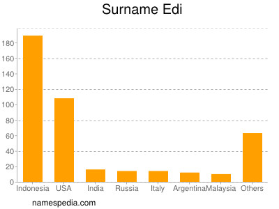 Surname Edi