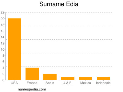 Surname Edia