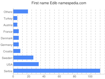 Given name Edib