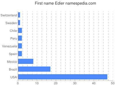 Given name Edier