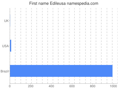 Given name Edileusa
