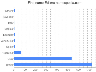 Given name Edilma