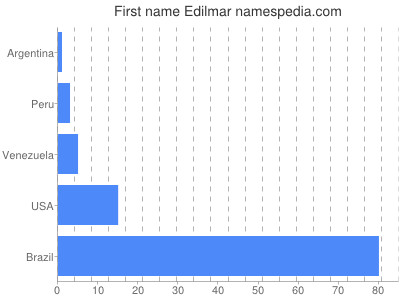 Given name Edilmar