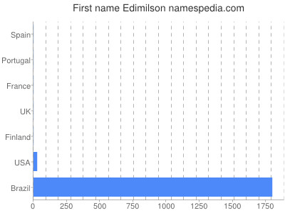Given name Edimilson