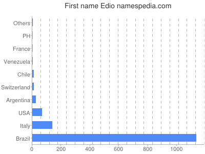 Given name Edio