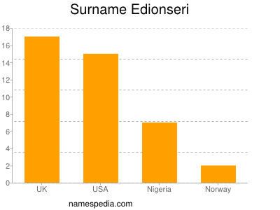Surname Edionseri