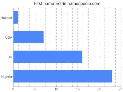 Given name Edirin