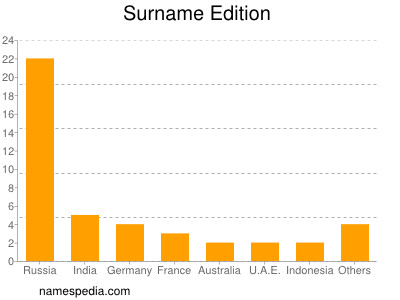 Surname Edition