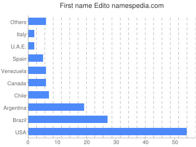 Given name Edito