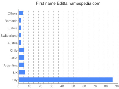 Given name Editta