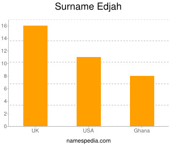 Surname Edjah
