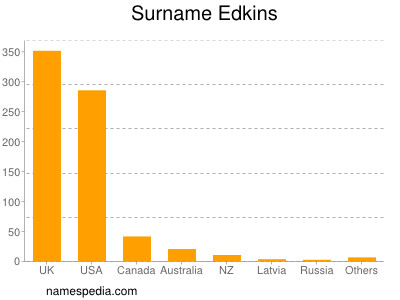 Surname Edkins