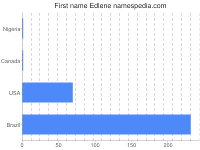 Given name Edlene