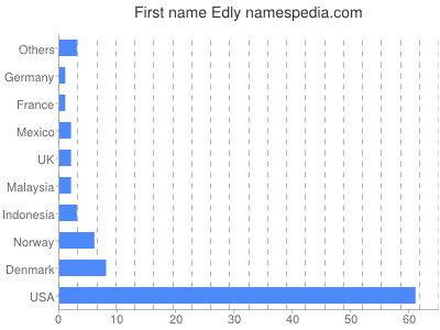 Given name Edly