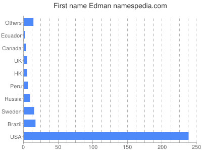 Given name Edman