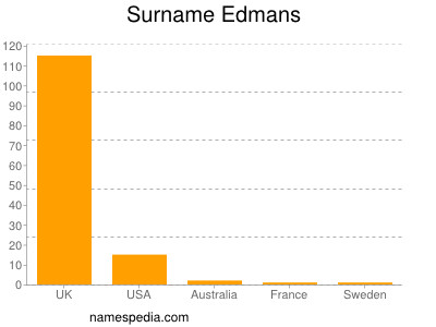 Surname Edmans