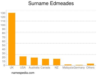 Surname Edmeades