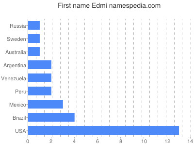 Given name Edmi