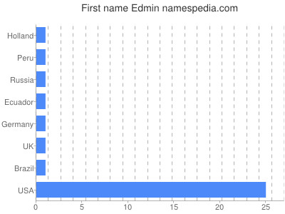 Given name Edmin