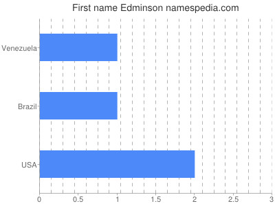 Given name Edminson