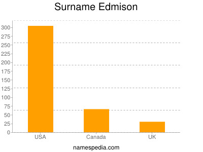 Surname Edmison