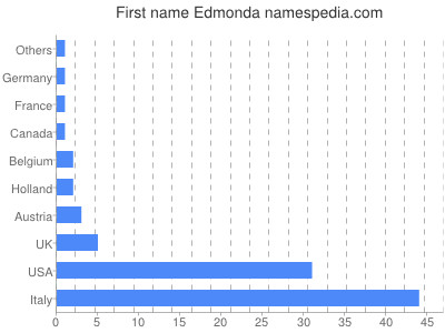 Given name Edmonda