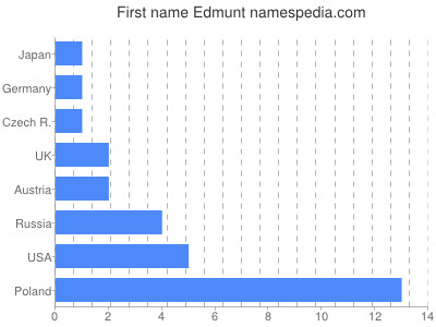 Given name Edmunt