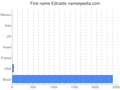 Given name Ednaldo