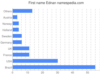 Given name Ednan