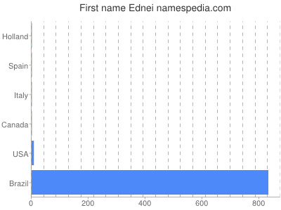 Given name Ednei