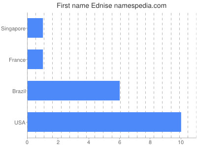Given name Ednise
