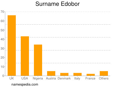 Surname Edobor