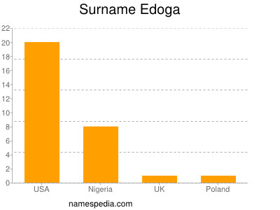 Surname Edoga