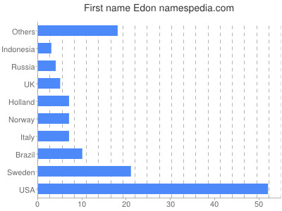 Given name Edon