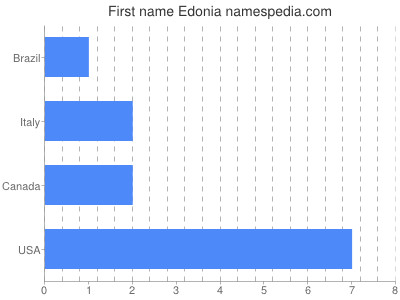 Given name Edonia
