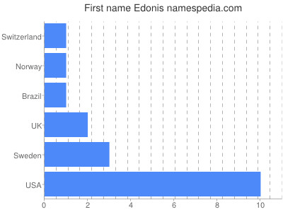 Given name Edonis