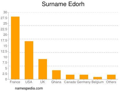 Surname Edorh