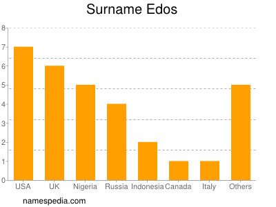 Surname Edos