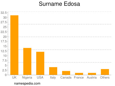 Surname Edosa