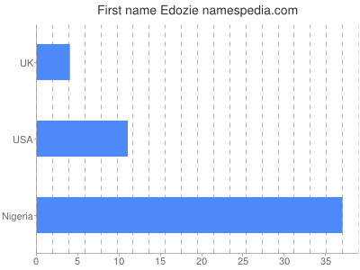 Given name Edozie