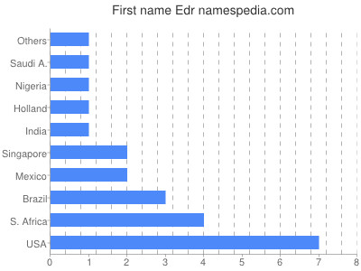 Given name Edr