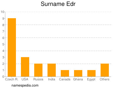 Surname Edr