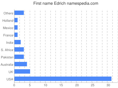 Given name Edrich